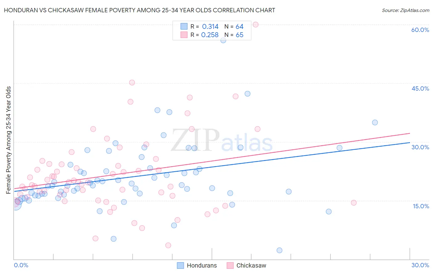 Honduran vs Chickasaw Female Poverty Among 25-34 Year Olds