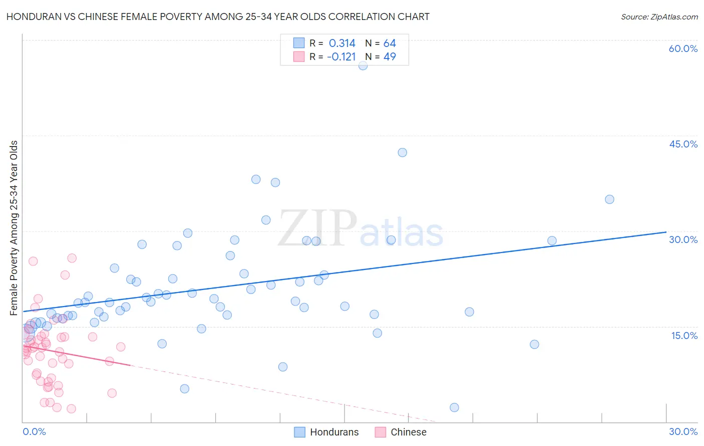 Honduran vs Chinese Female Poverty Among 25-34 Year Olds