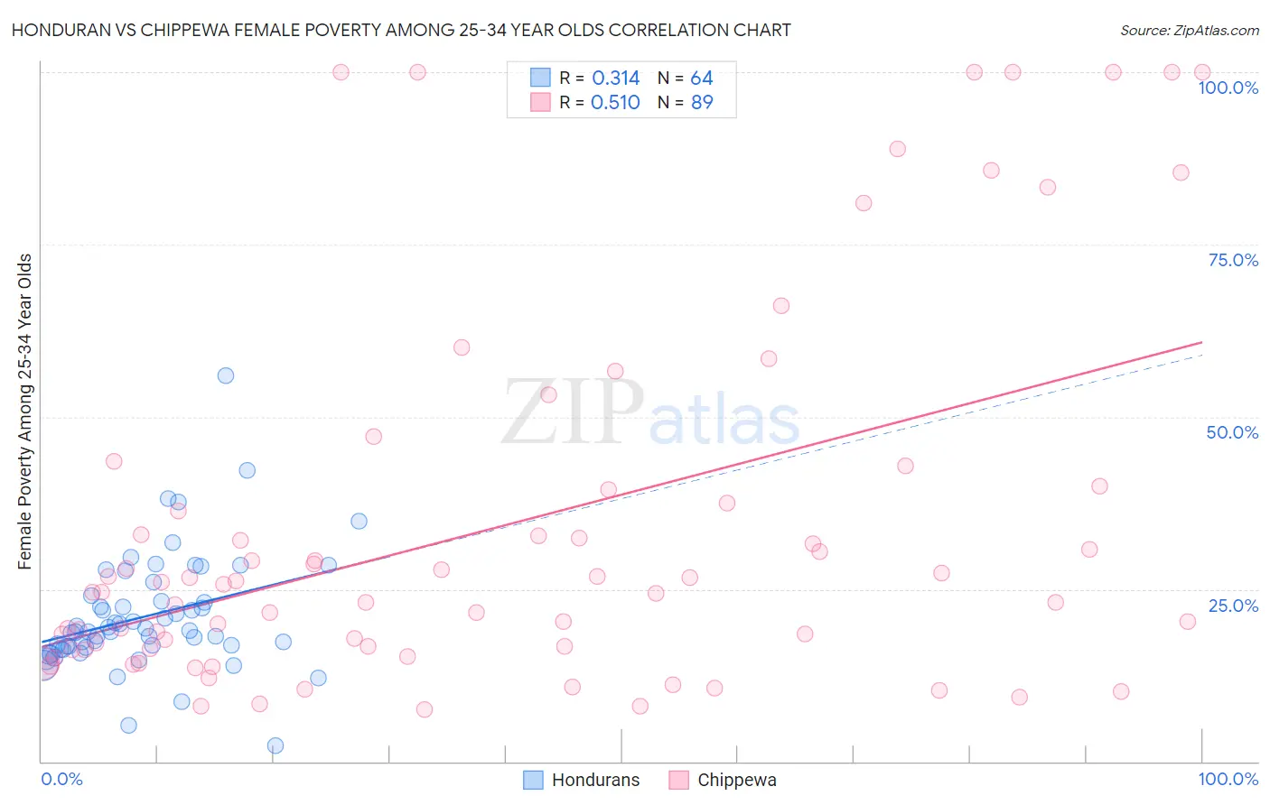 Honduran vs Chippewa Female Poverty Among 25-34 Year Olds