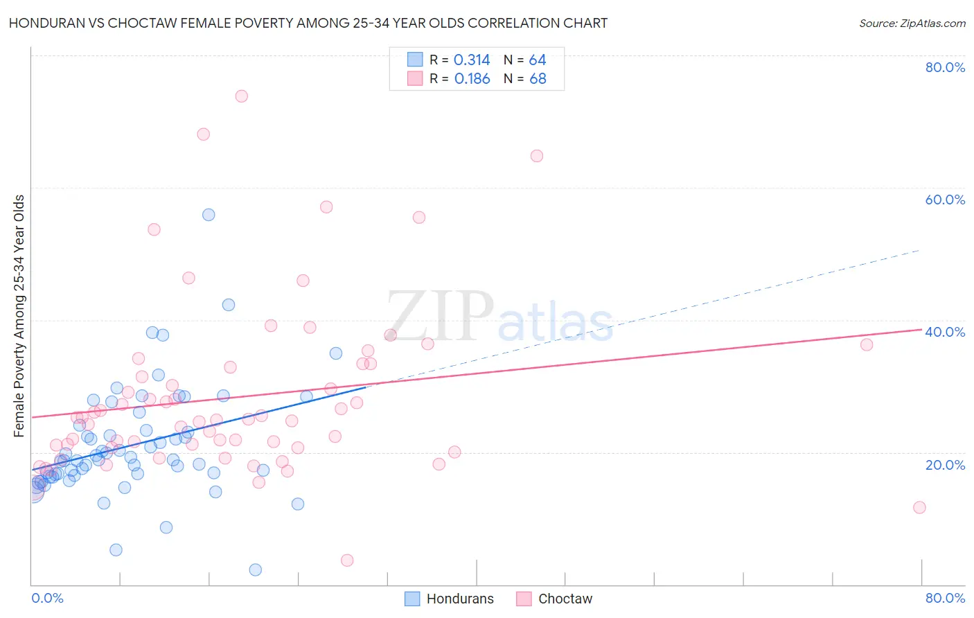 Honduran vs Choctaw Female Poverty Among 25-34 Year Olds