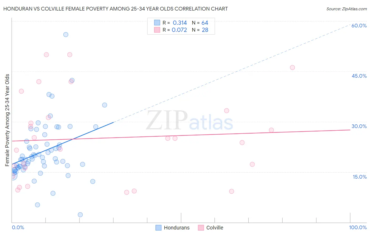 Honduran vs Colville Female Poverty Among 25-34 Year Olds