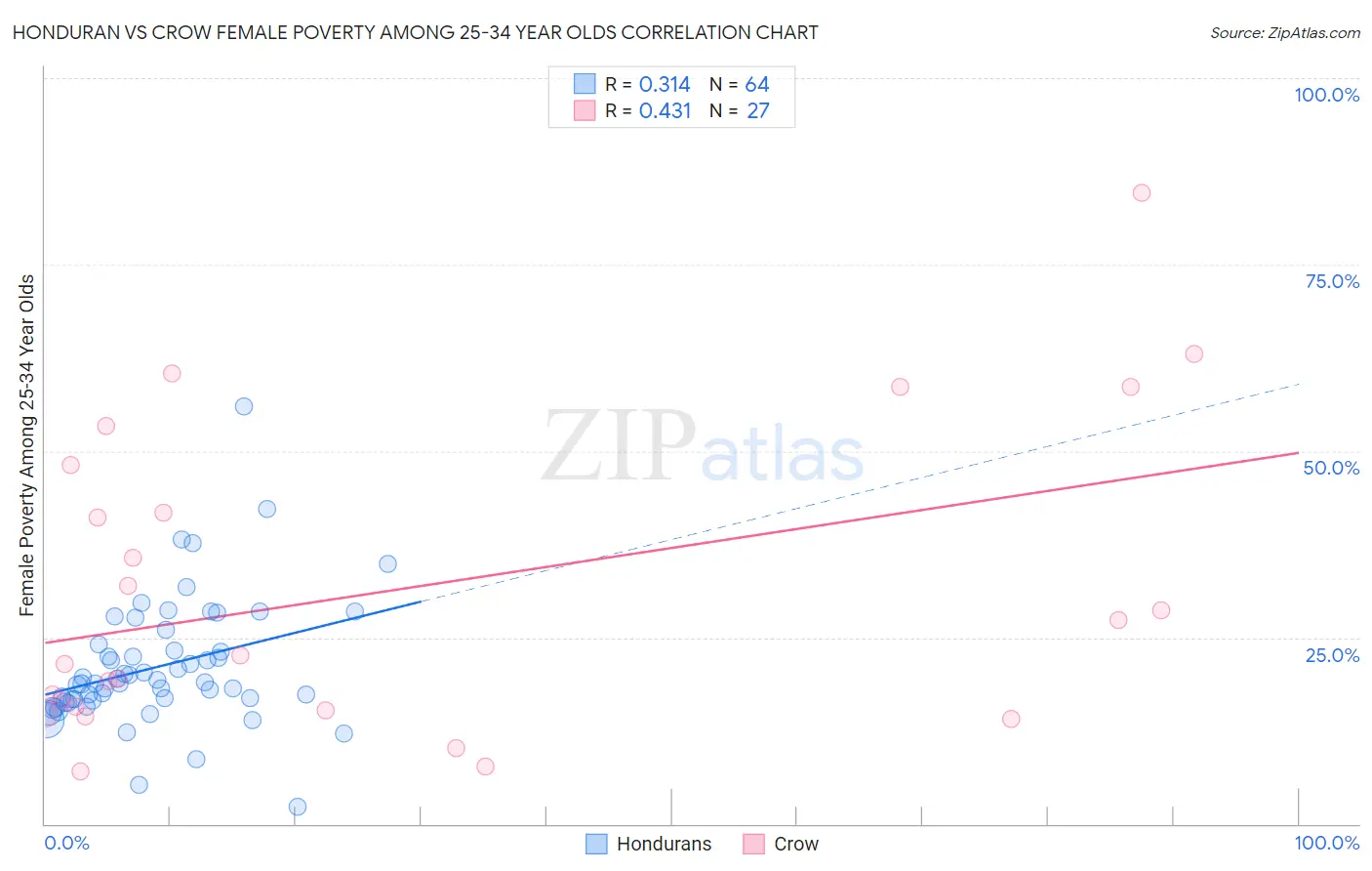 Honduran vs Crow Female Poverty Among 25-34 Year Olds