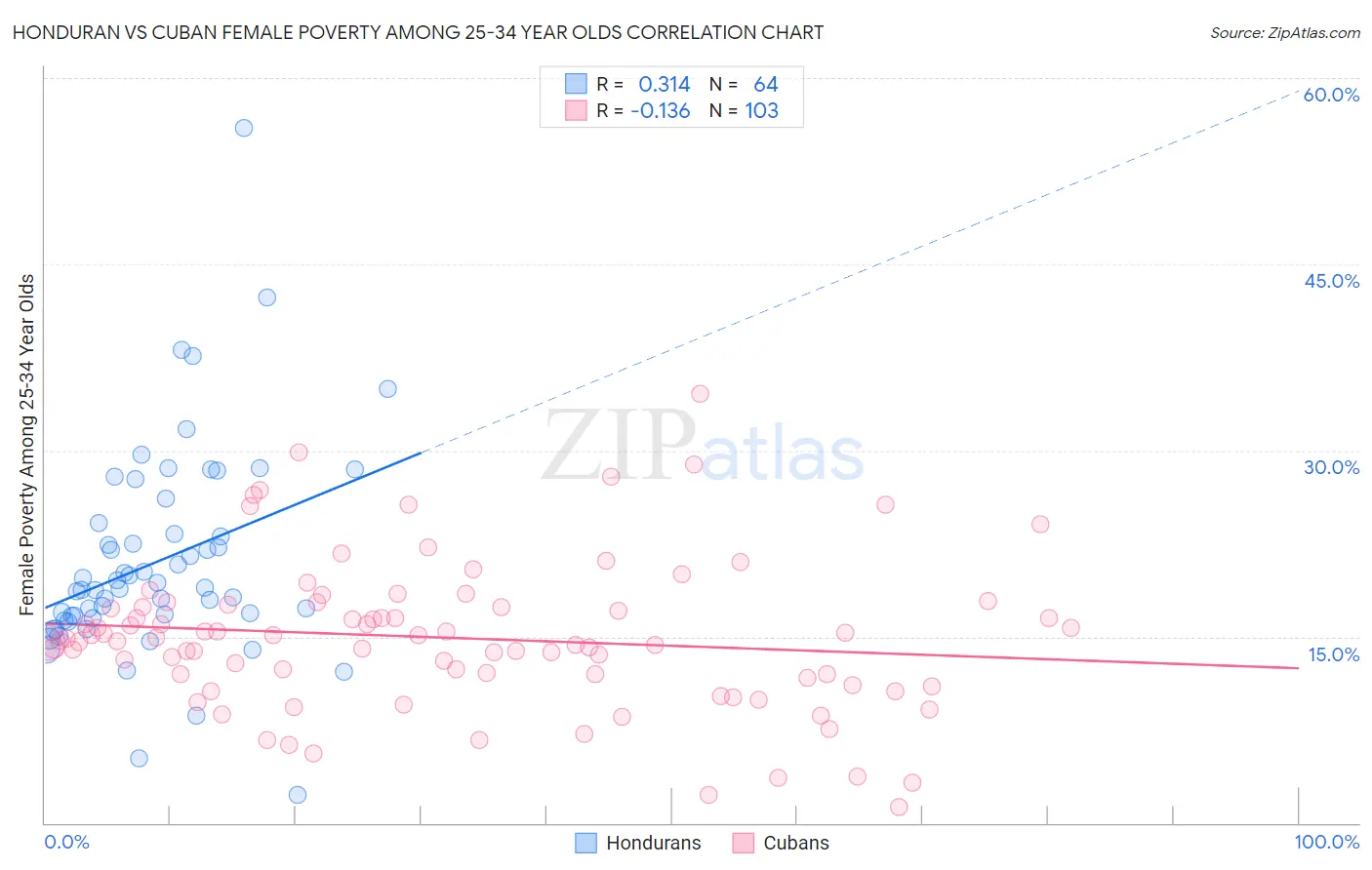 Honduran vs Cuban Female Poverty Among 25-34 Year Olds