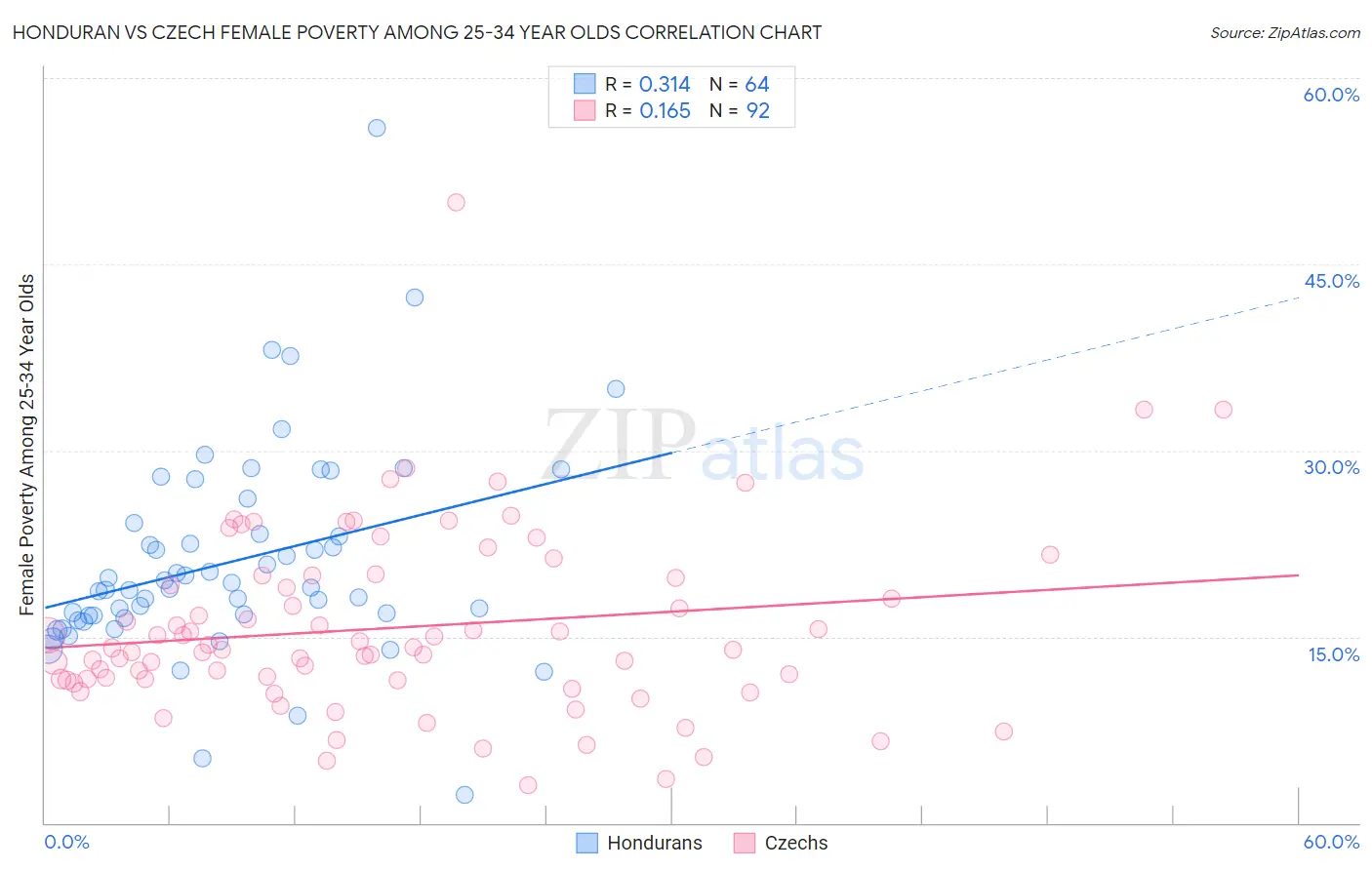 Honduran vs Czech Female Poverty Among 25-34 Year Olds