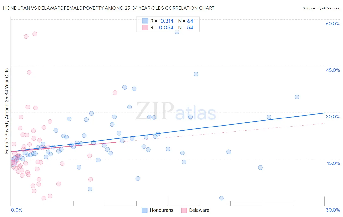 Honduran vs Delaware Female Poverty Among 25-34 Year Olds