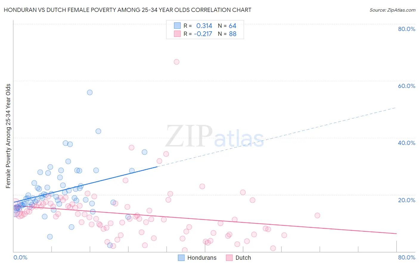 Honduran vs Dutch Female Poverty Among 25-34 Year Olds