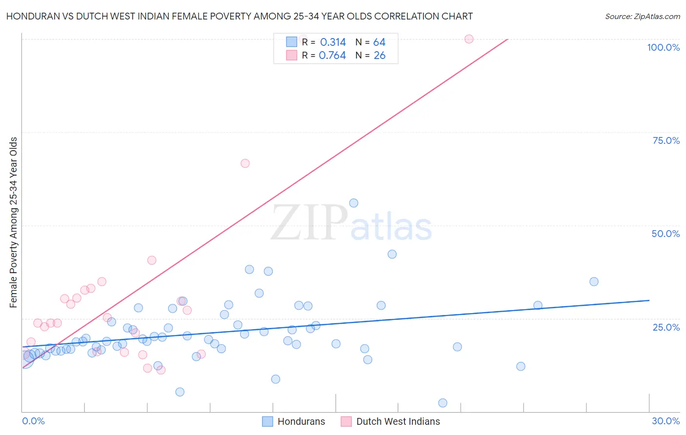 Honduran vs Dutch West Indian Female Poverty Among 25-34 Year Olds