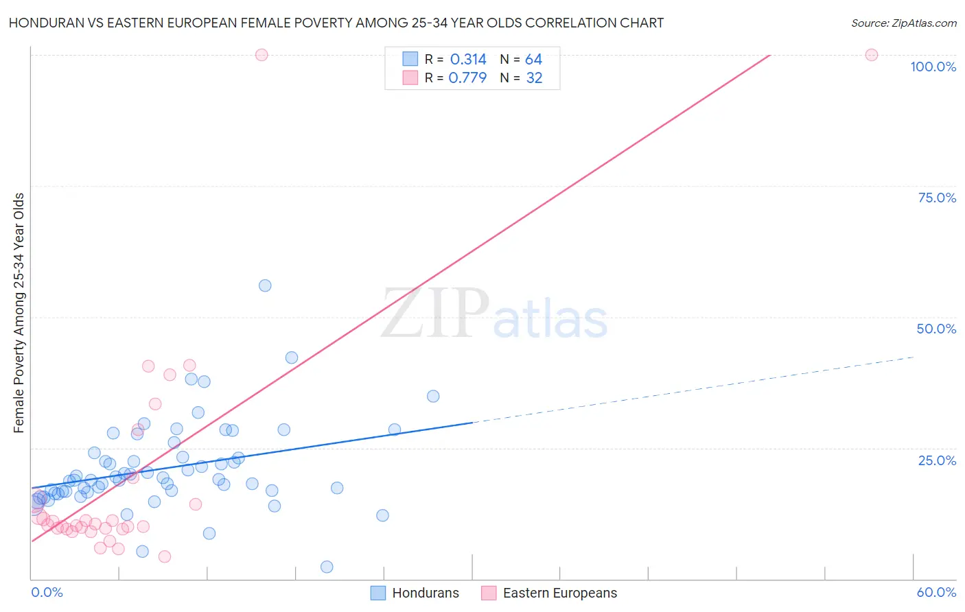 Honduran vs Eastern European Female Poverty Among 25-34 Year Olds