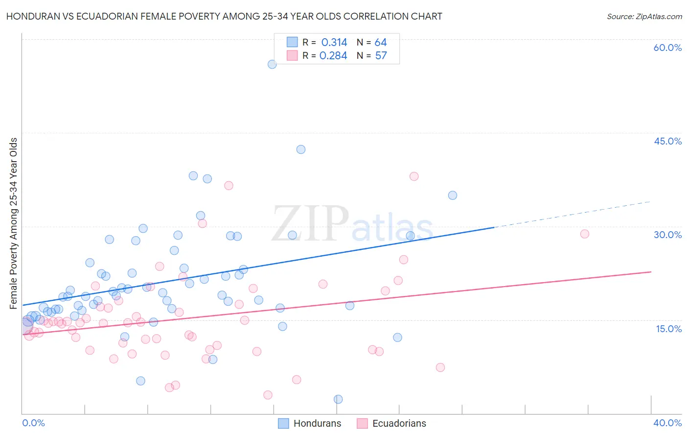 Honduran vs Ecuadorian Female Poverty Among 25-34 Year Olds