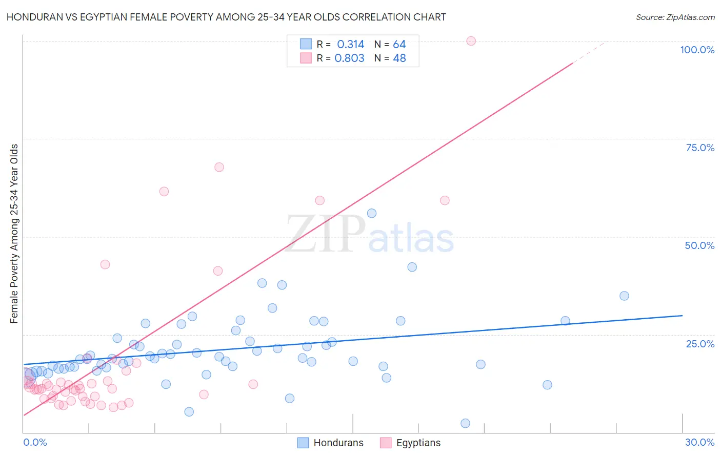 Honduran vs Egyptian Female Poverty Among 25-34 Year Olds