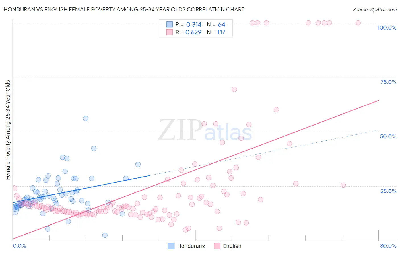 Honduran vs English Female Poverty Among 25-34 Year Olds