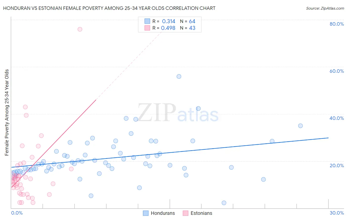 Honduran vs Estonian Female Poverty Among 25-34 Year Olds