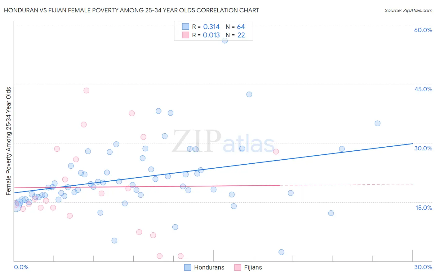 Honduran vs Fijian Female Poverty Among 25-34 Year Olds