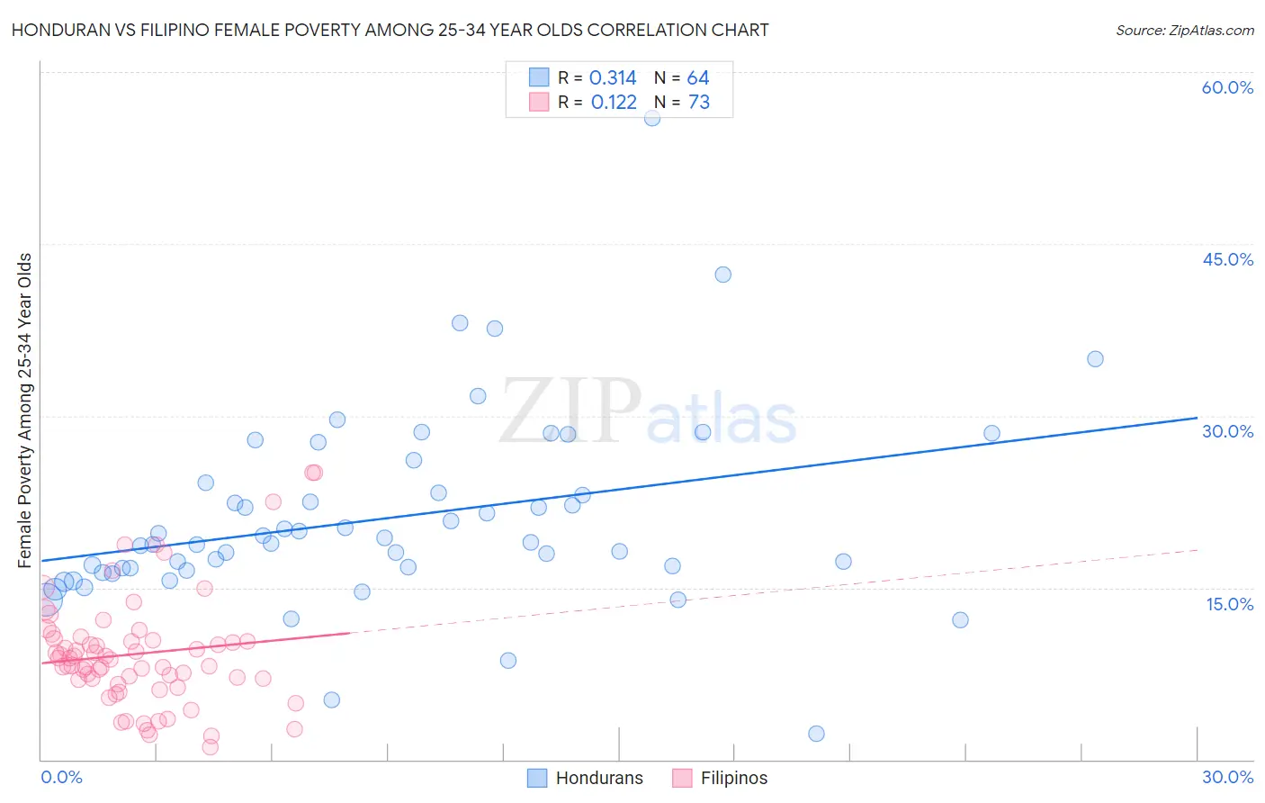 Honduran vs Filipino Female Poverty Among 25-34 Year Olds