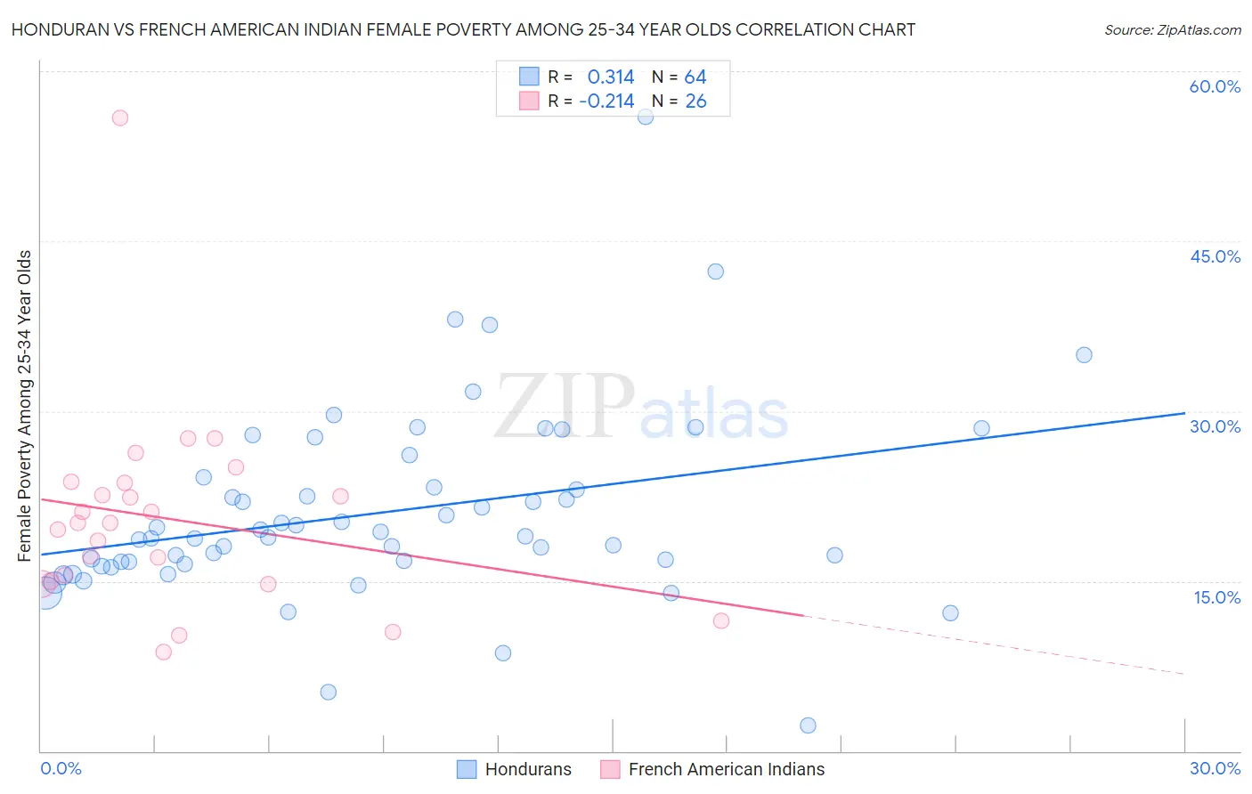 Honduran vs French American Indian Female Poverty Among 25-34 Year Olds