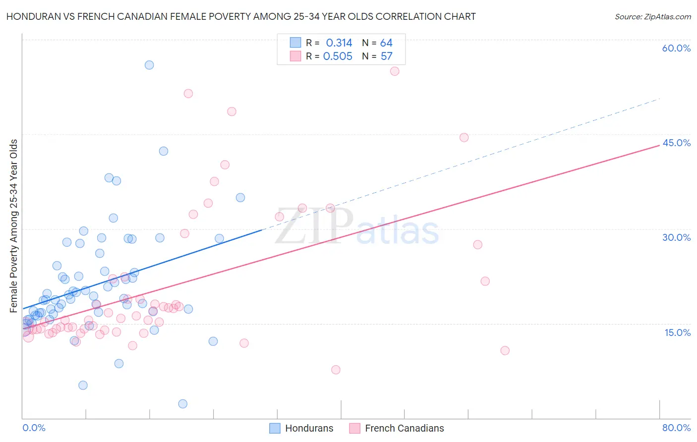 Honduran vs French Canadian Female Poverty Among 25-34 Year Olds