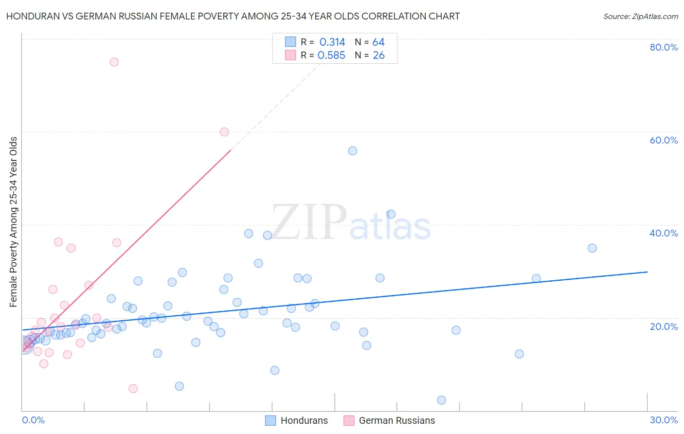 Honduran vs German Russian Female Poverty Among 25-34 Year Olds