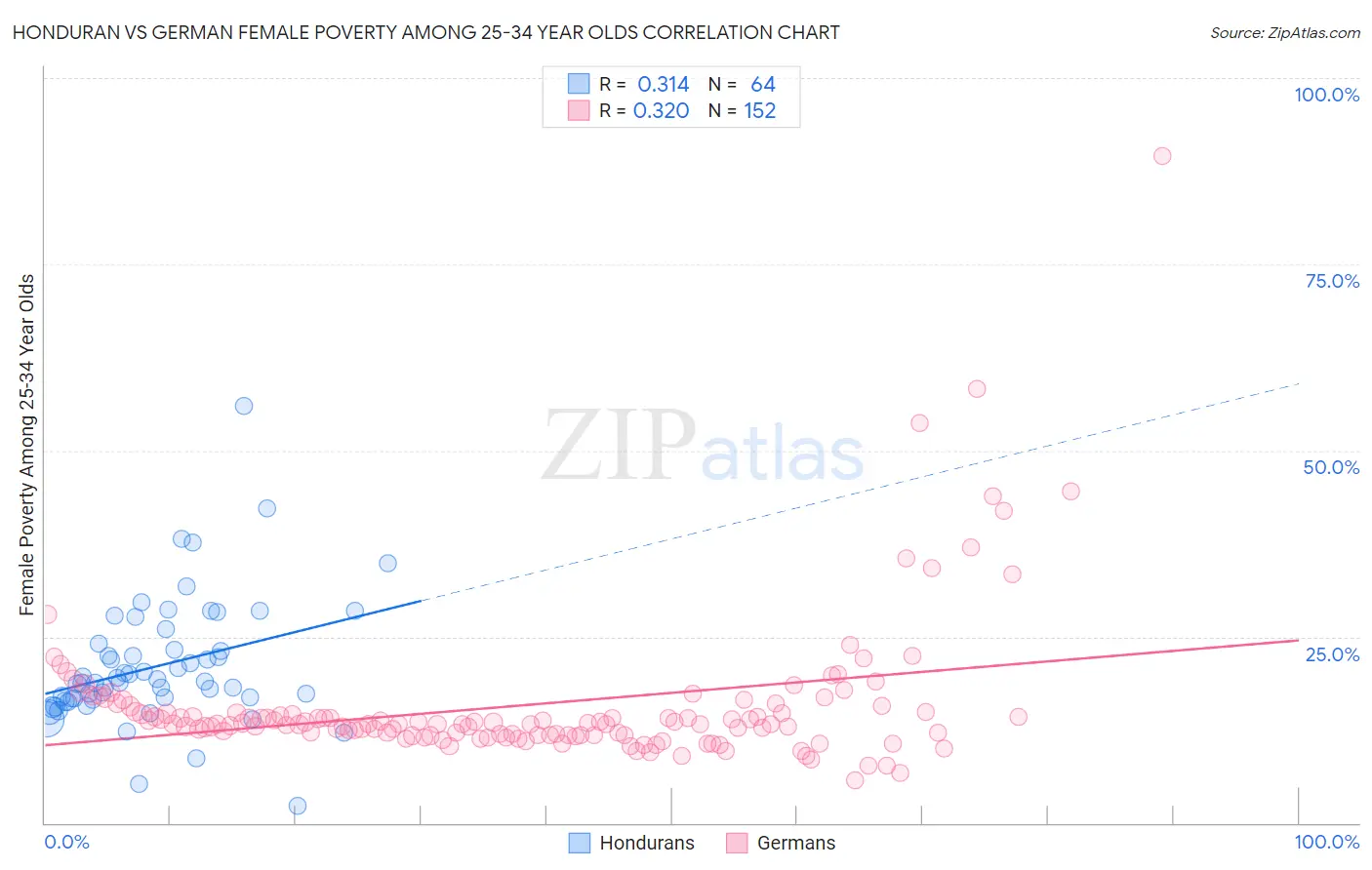 Honduran vs German Female Poverty Among 25-34 Year Olds