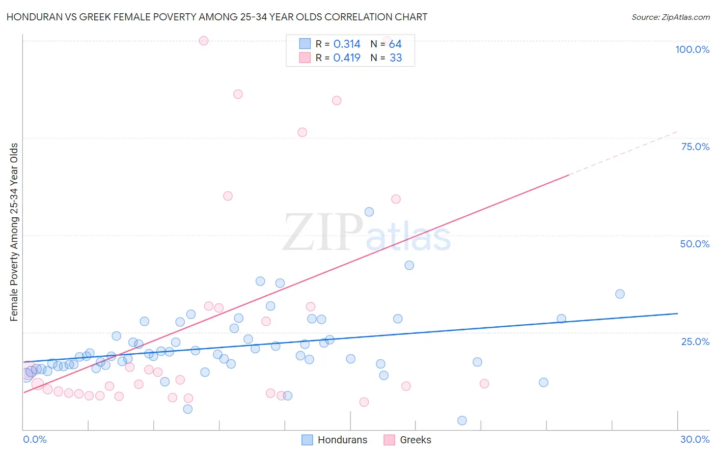 Honduran vs Greek Female Poverty Among 25-34 Year Olds