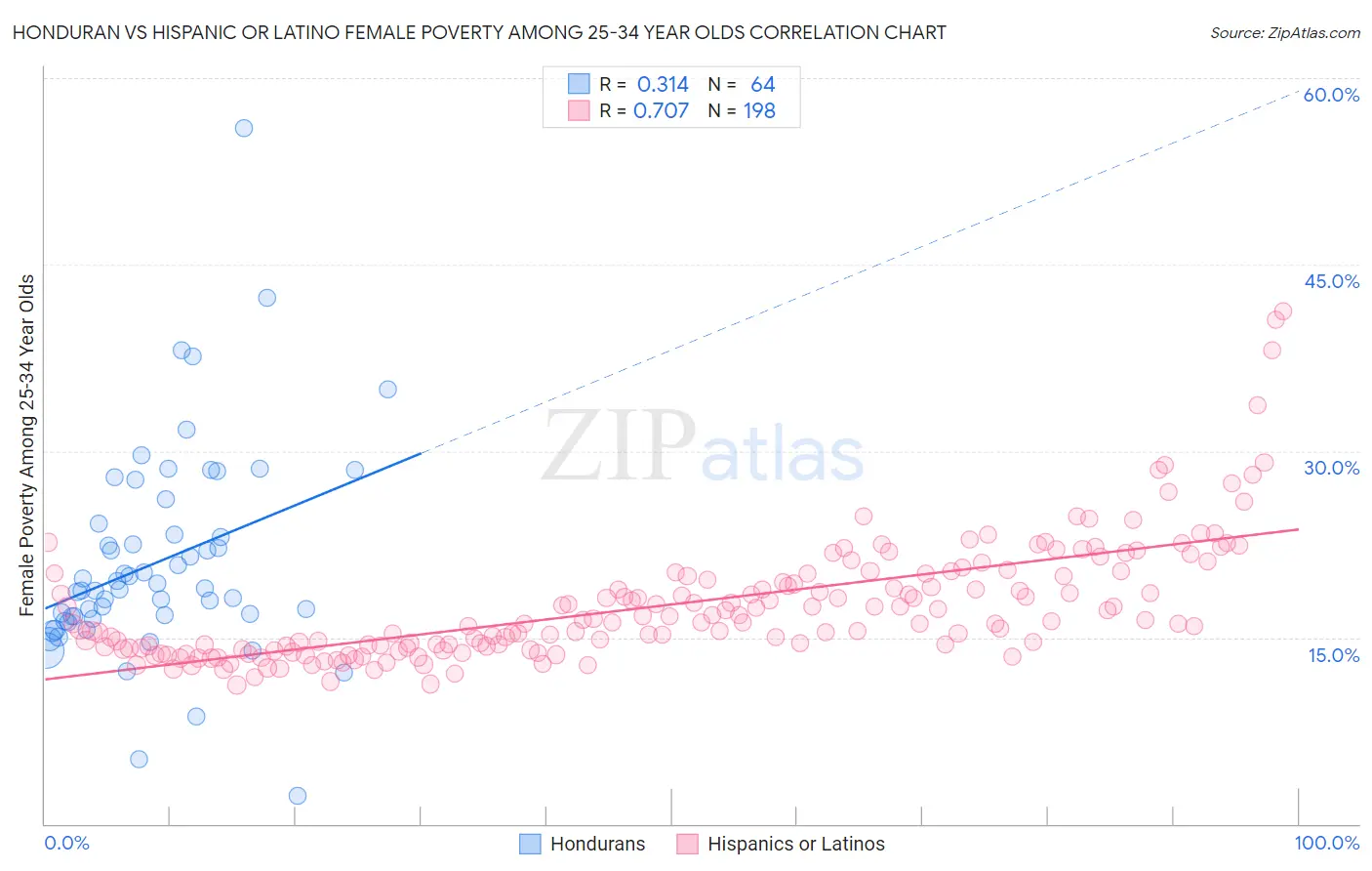 Honduran vs Hispanic or Latino Female Poverty Among 25-34 Year Olds