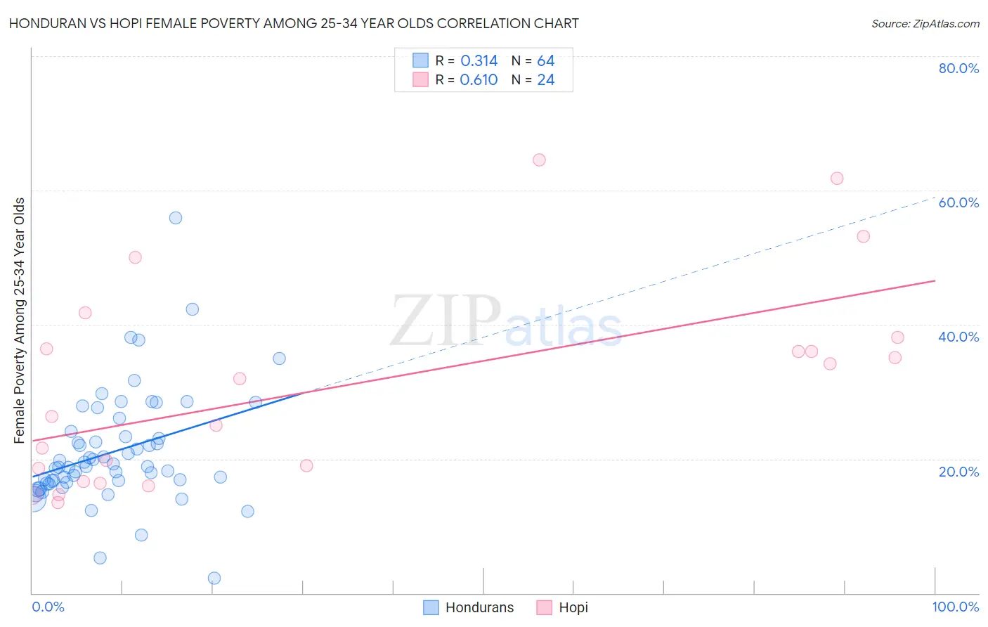 Honduran vs Hopi Female Poverty Among 25-34 Year Olds