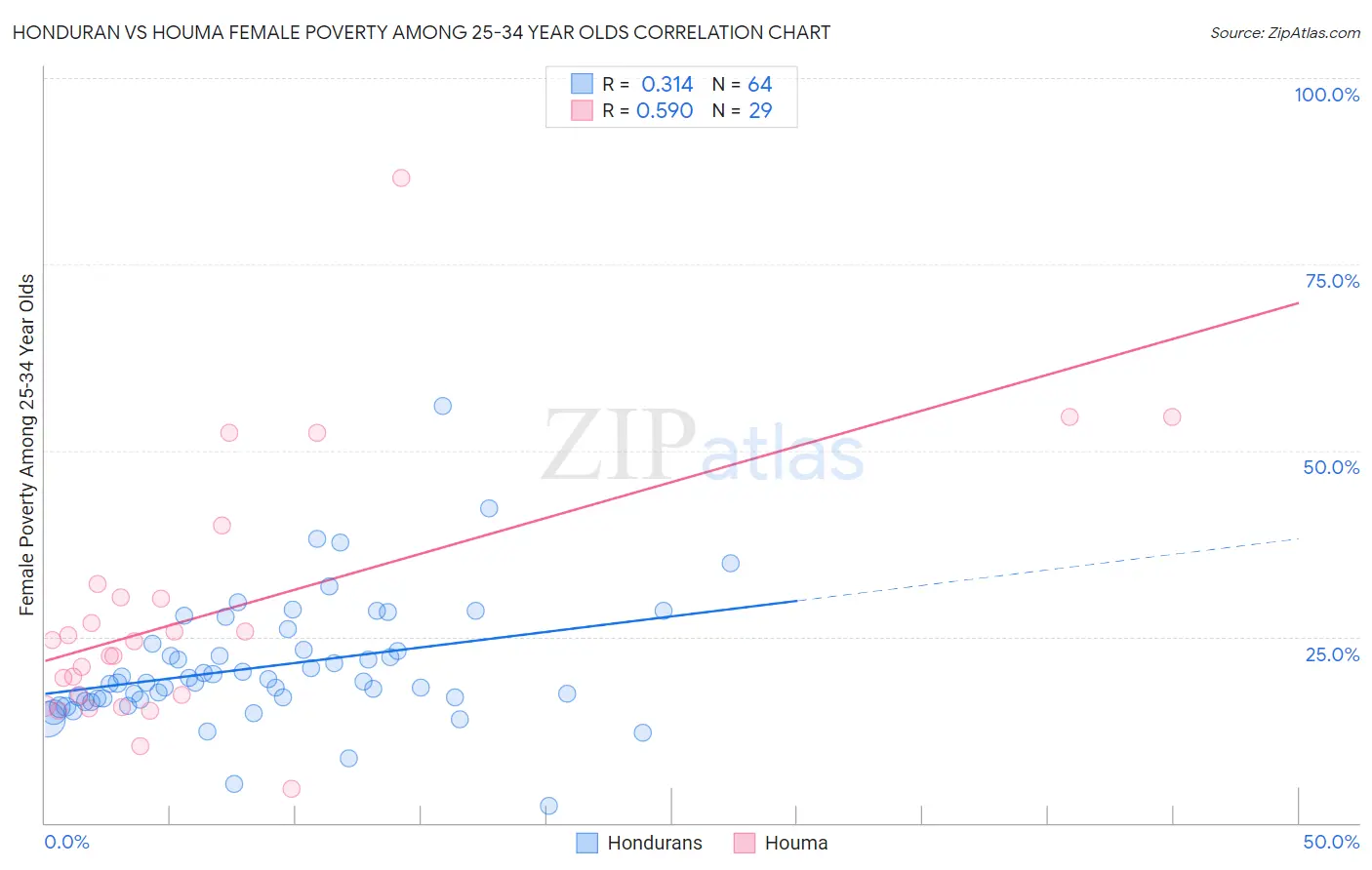 Honduran vs Houma Female Poverty Among 25-34 Year Olds