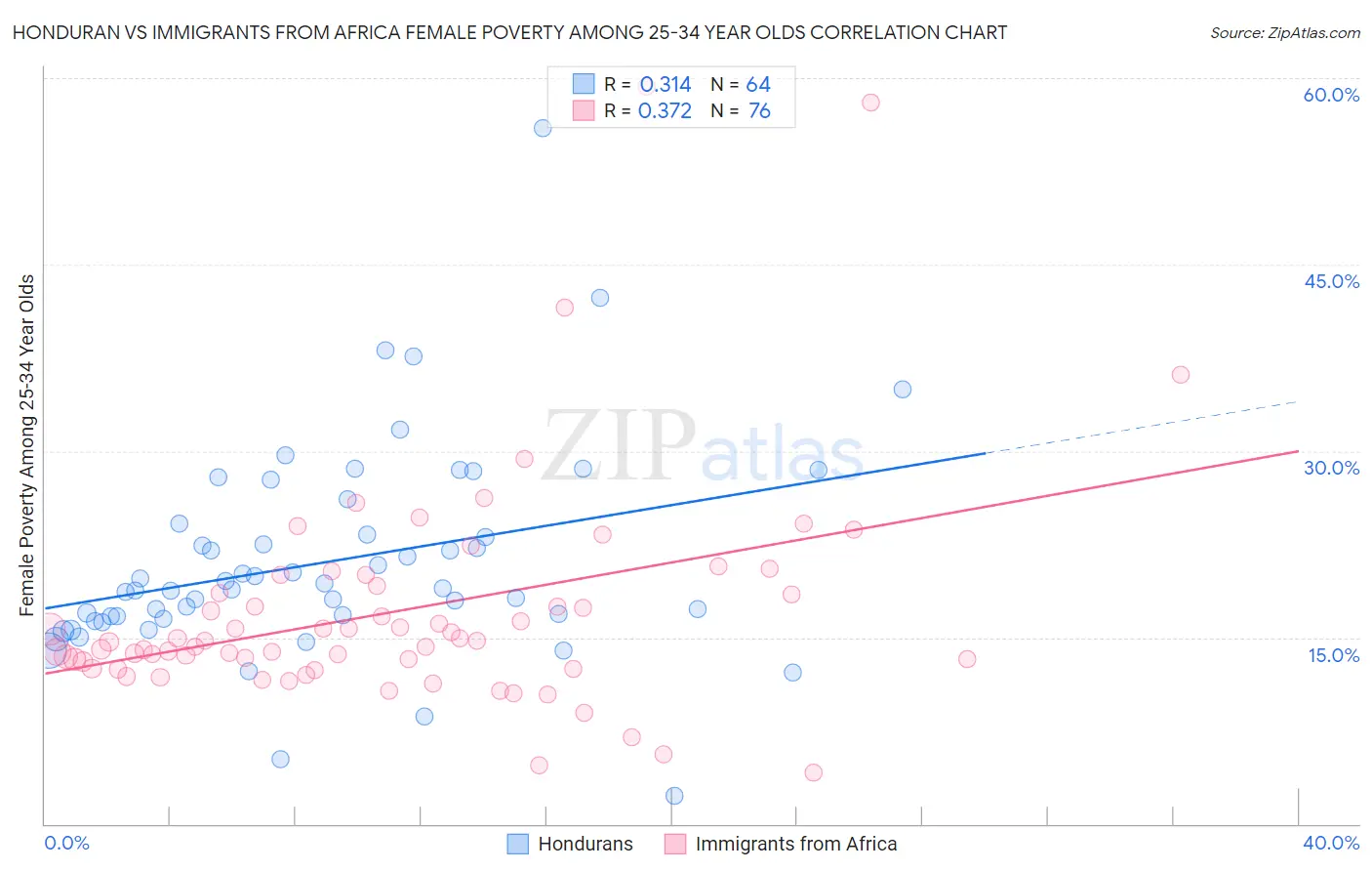 Honduran vs Immigrants from Africa Female Poverty Among 25-34 Year Olds