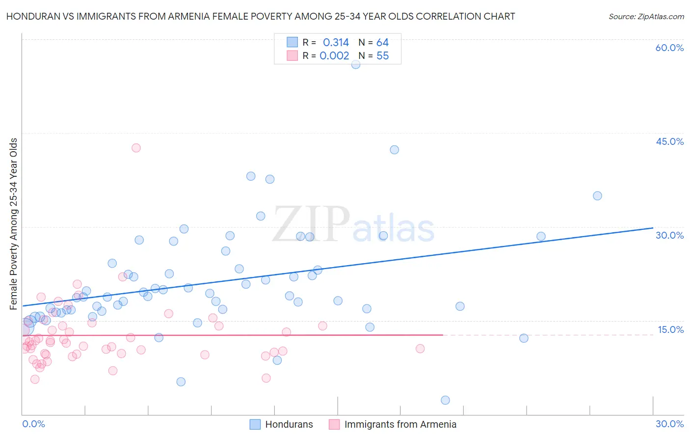 Honduran vs Immigrants from Armenia Female Poverty Among 25-34 Year Olds