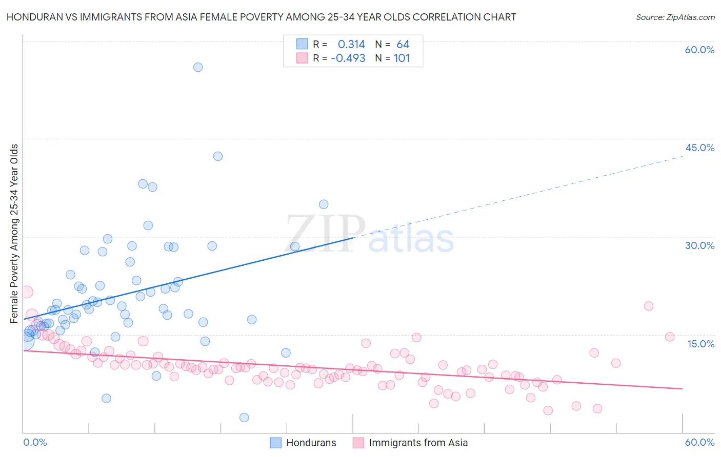 Honduran vs Immigrants from Asia Female Poverty Among 25-34 Year Olds