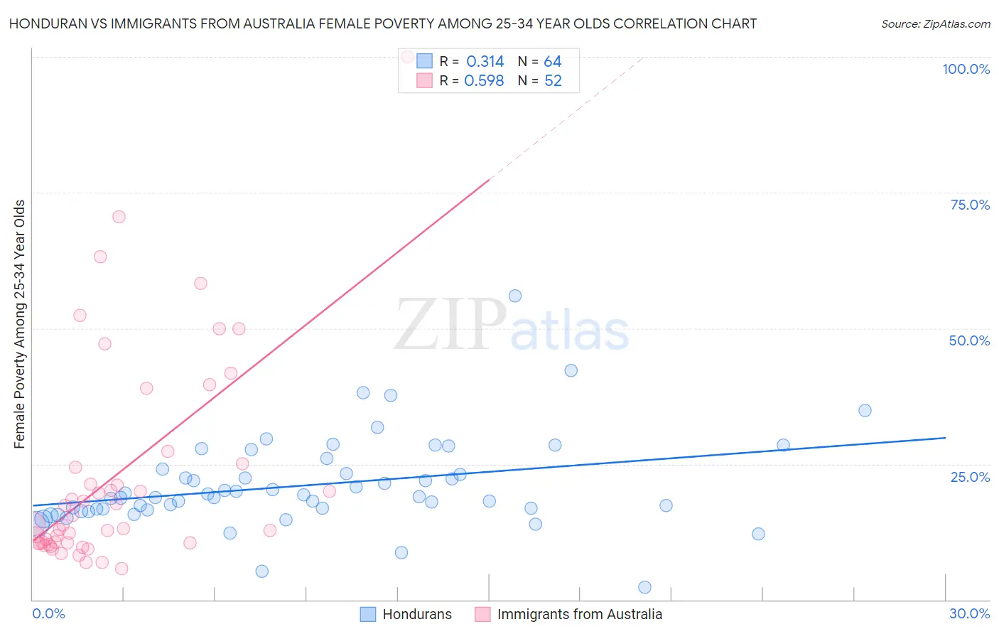 Honduran vs Immigrants from Australia Female Poverty Among 25-34 Year Olds