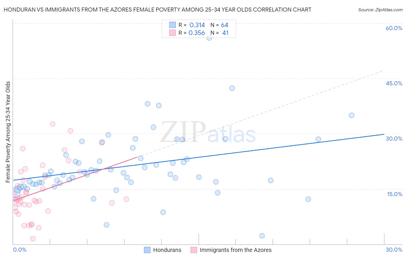 Honduran vs Immigrants from the Azores Female Poverty Among 25-34 Year Olds