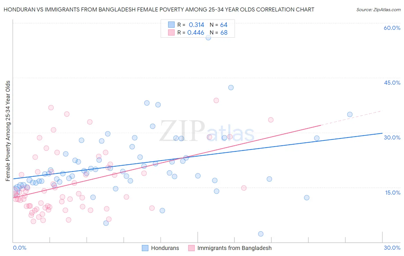 Honduran vs Immigrants from Bangladesh Female Poverty Among 25-34 Year Olds