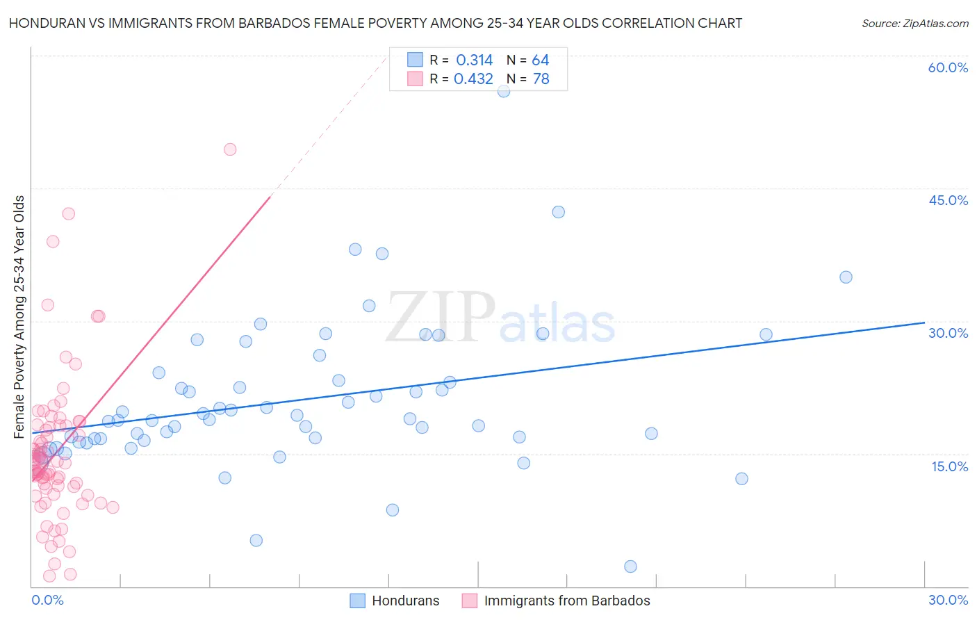 Honduran vs Immigrants from Barbados Female Poverty Among 25-34 Year Olds