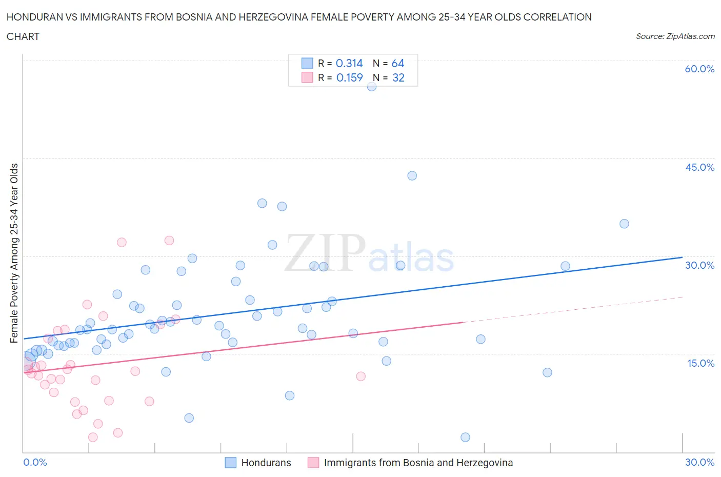 Honduran vs Immigrants from Bosnia and Herzegovina Female Poverty Among 25-34 Year Olds