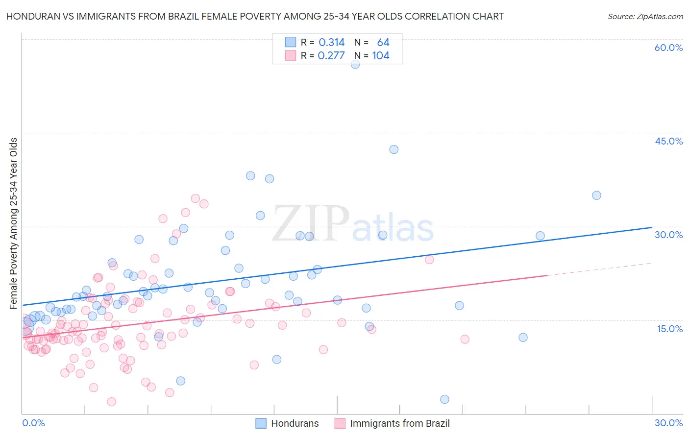 Honduran vs Immigrants from Brazil Female Poverty Among 25-34 Year Olds