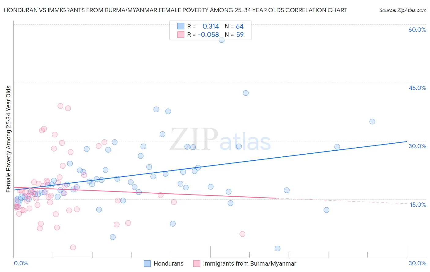 Honduran vs Immigrants from Burma/Myanmar Female Poverty Among 25-34 Year Olds