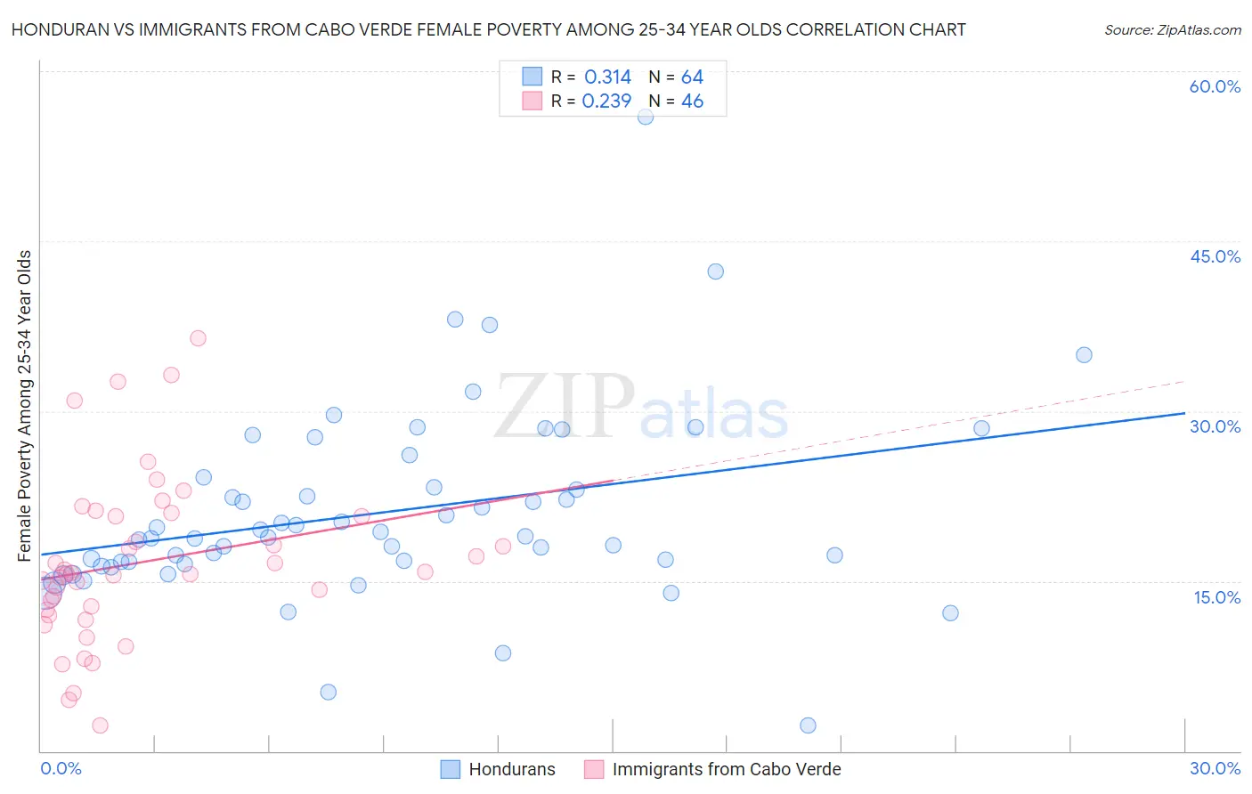 Honduran vs Immigrants from Cabo Verde Female Poverty Among 25-34 Year Olds