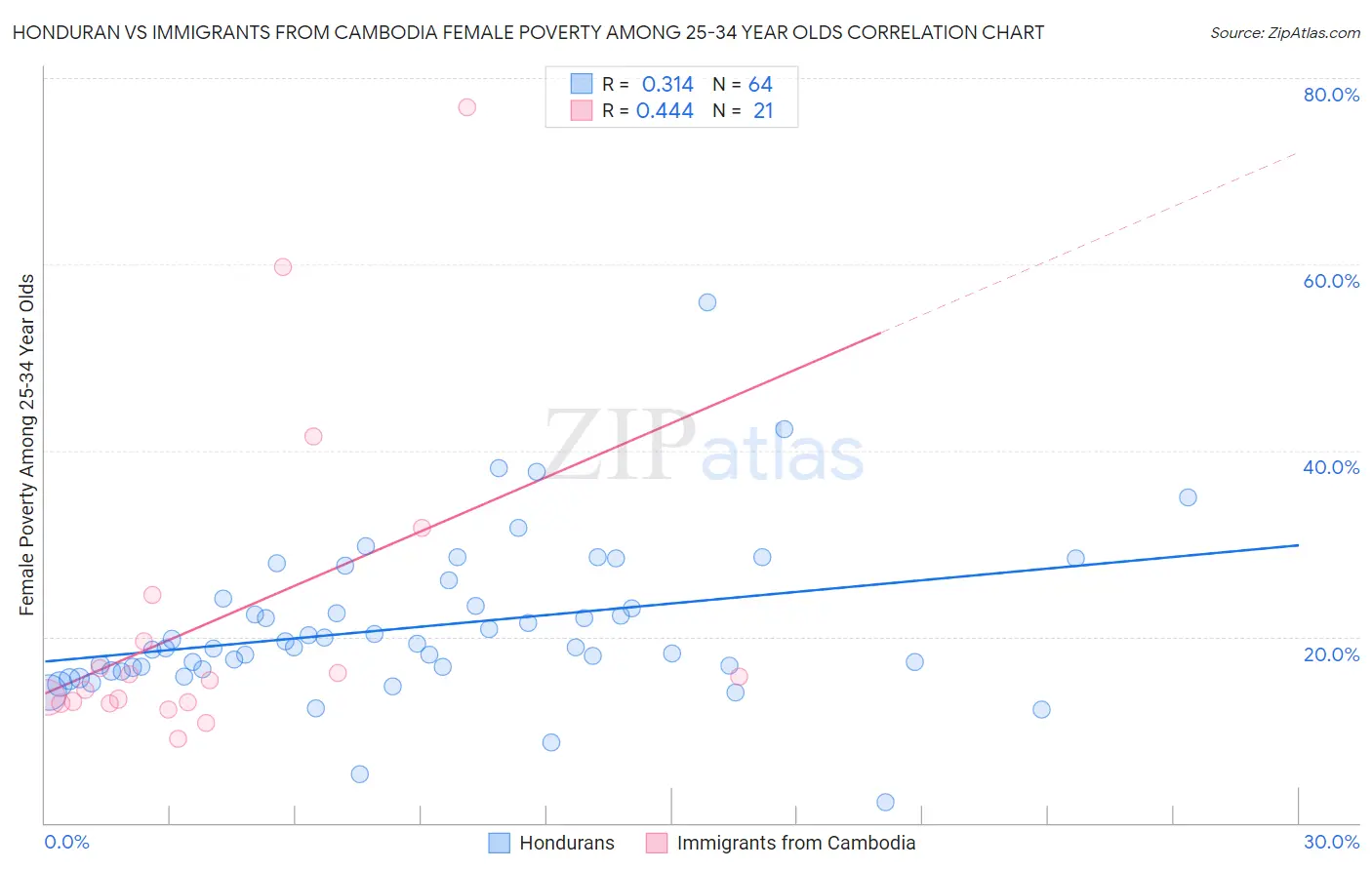 Honduran vs Immigrants from Cambodia Female Poverty Among 25-34 Year Olds