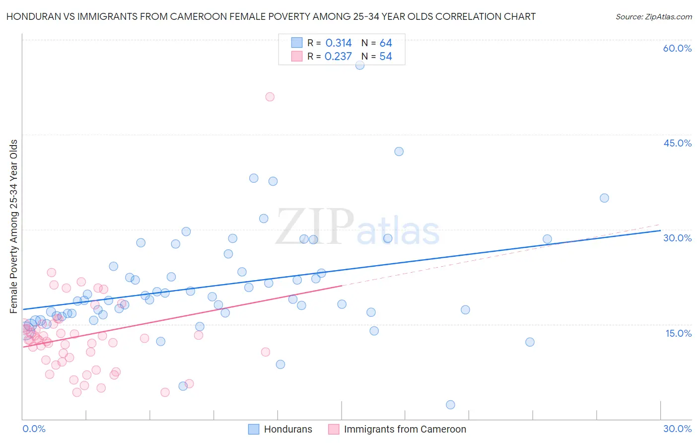 Honduran vs Immigrants from Cameroon Female Poverty Among 25-34 Year Olds