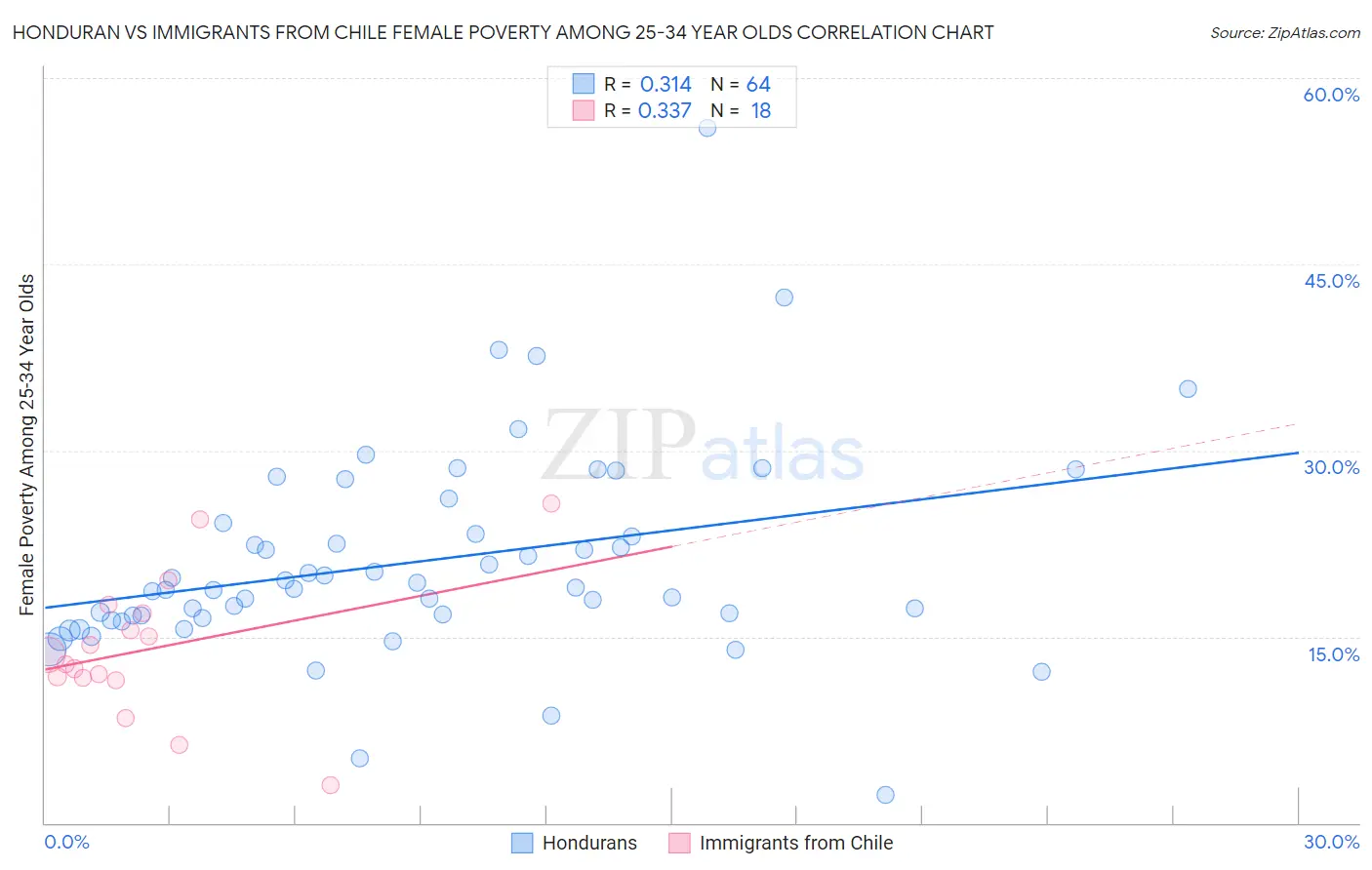 Honduran vs Immigrants from Chile Female Poverty Among 25-34 Year Olds