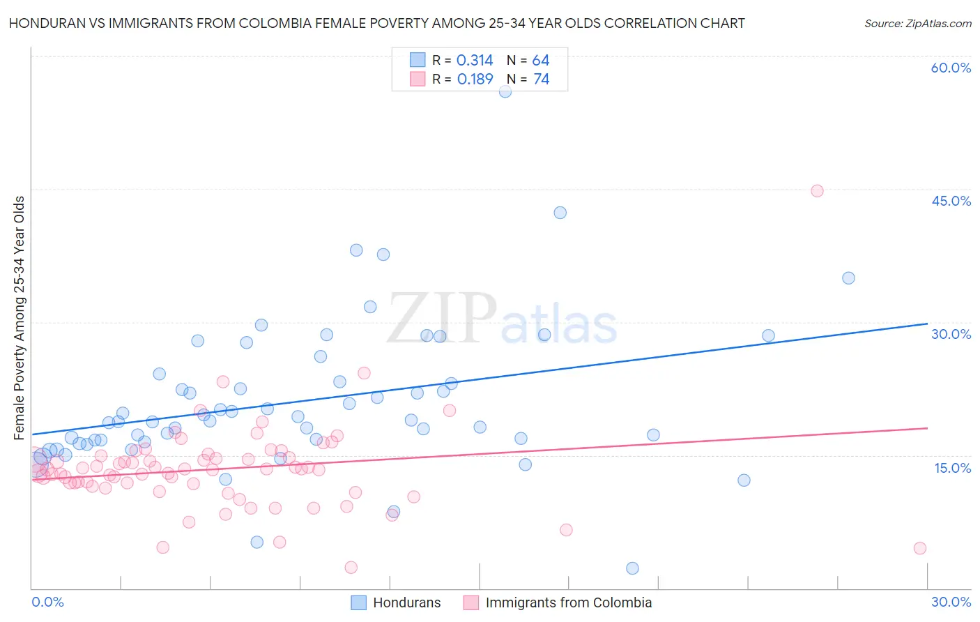 Honduran vs Immigrants from Colombia Female Poverty Among 25-34 Year Olds