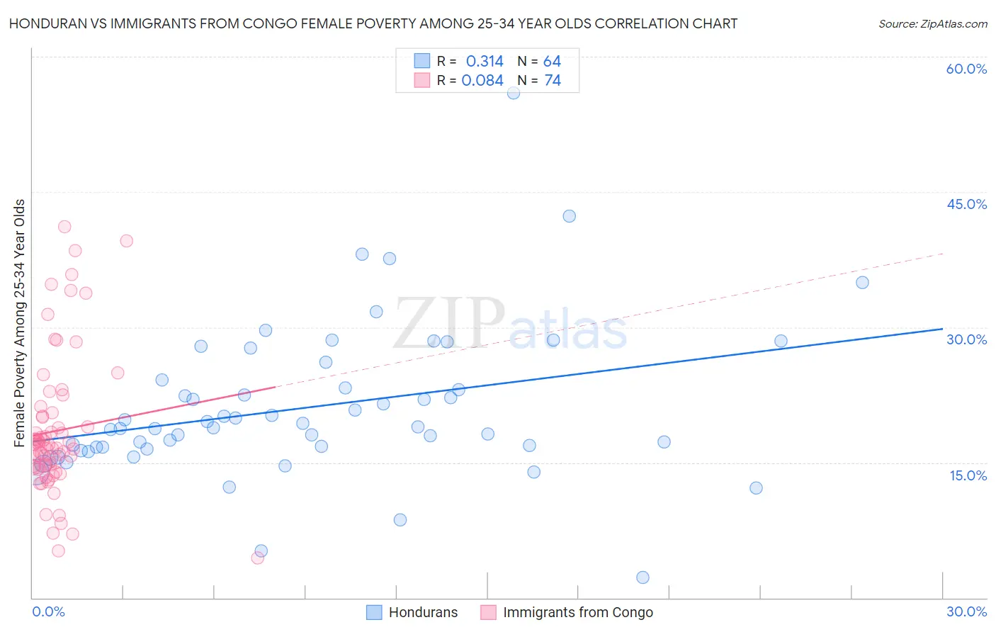 Honduran vs Immigrants from Congo Female Poverty Among 25-34 Year Olds