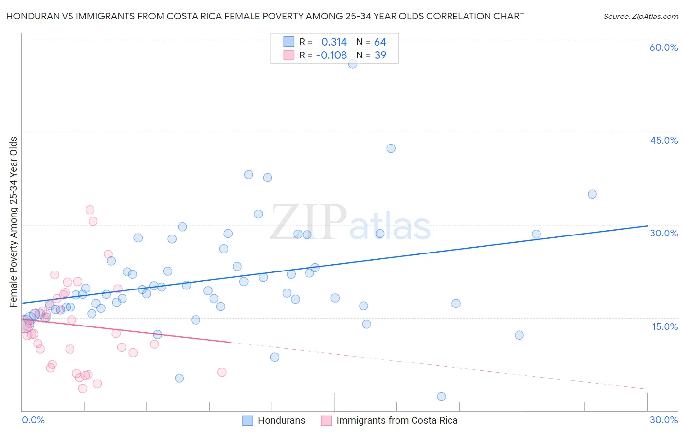 Honduran vs Immigrants from Costa Rica Female Poverty Among 25-34 Year Olds