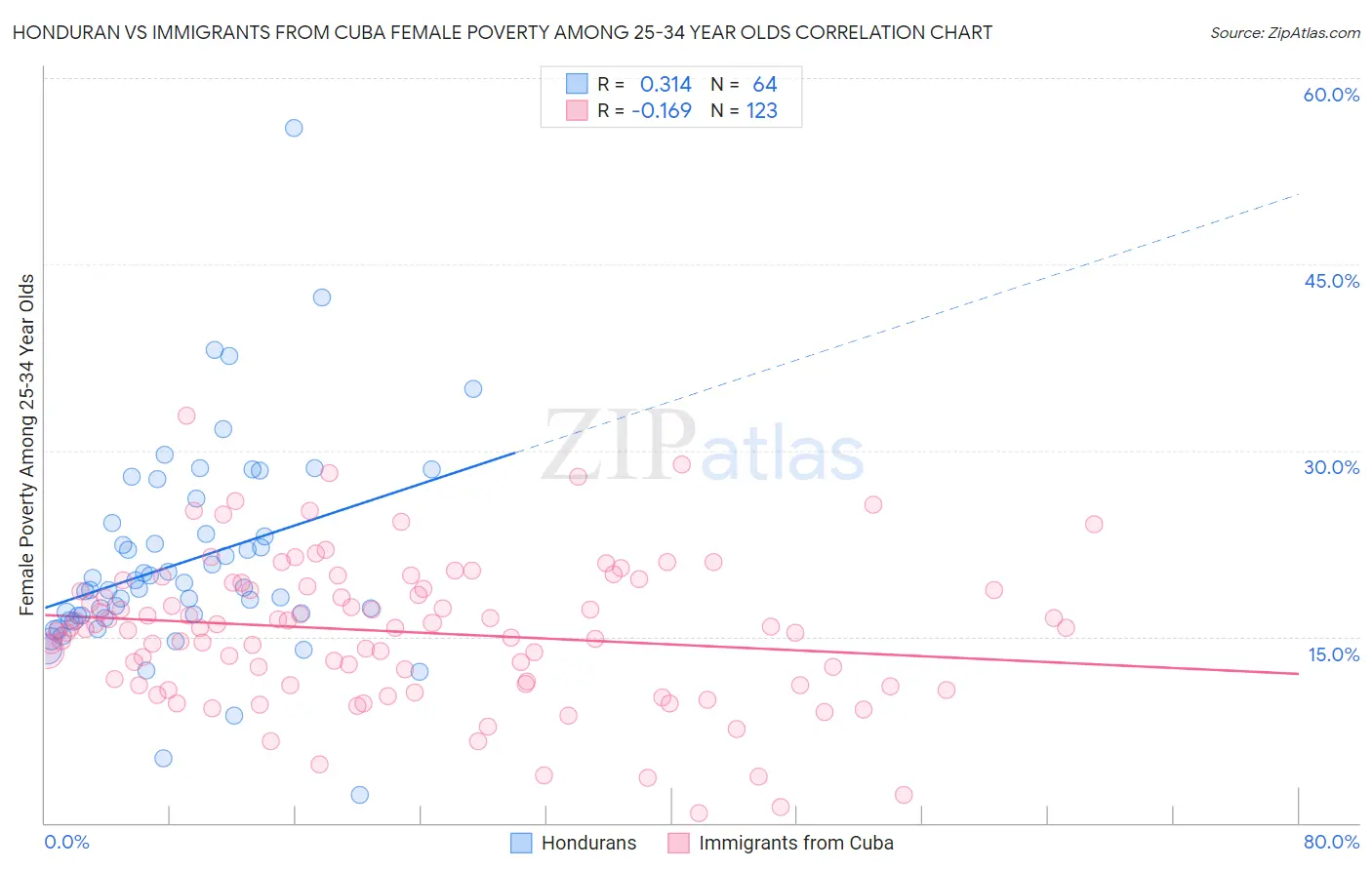 Honduran vs Immigrants from Cuba Female Poverty Among 25-34 Year Olds