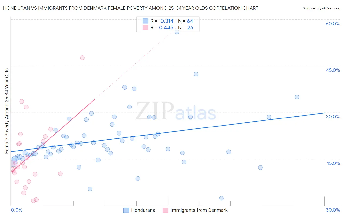 Honduran vs Immigrants from Denmark Female Poverty Among 25-34 Year Olds