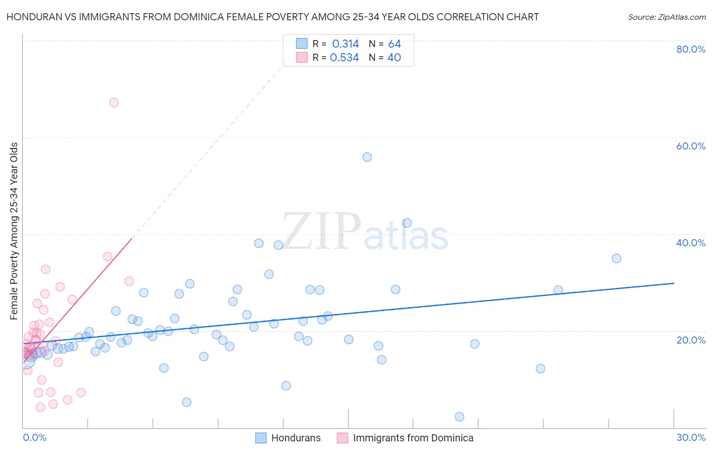 Honduran vs Immigrants from Dominica Female Poverty Among 25-34 Year Olds