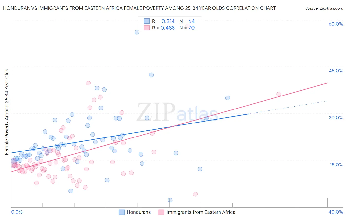 Honduran vs Immigrants from Eastern Africa Female Poverty Among 25-34 Year Olds