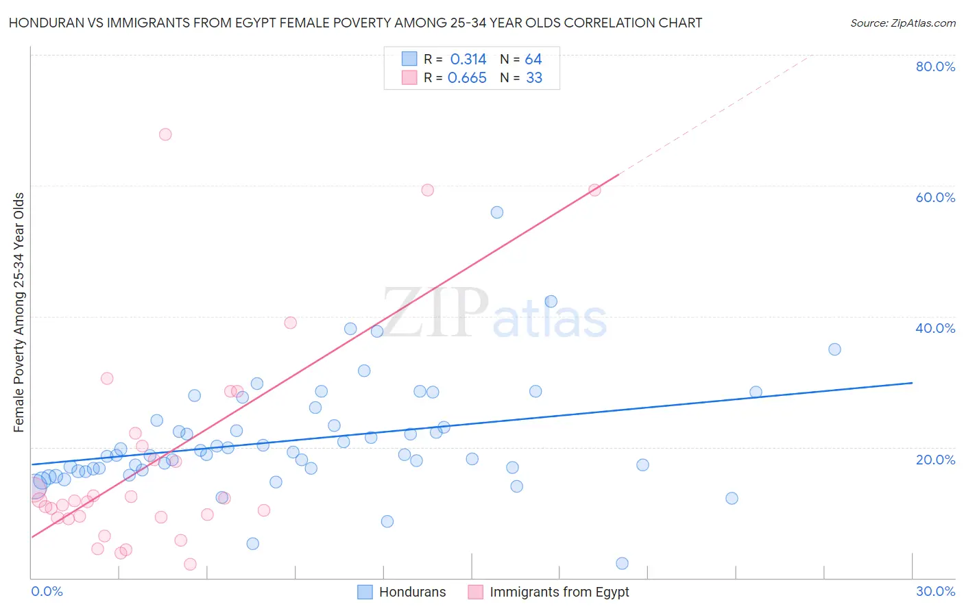 Honduran vs Immigrants from Egypt Female Poverty Among 25-34 Year Olds