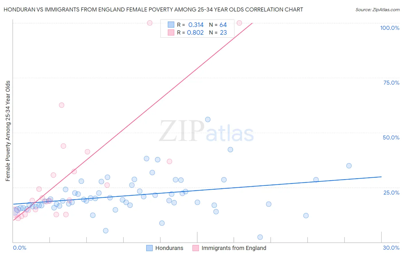 Honduran vs Immigrants from England Female Poverty Among 25-34 Year Olds
