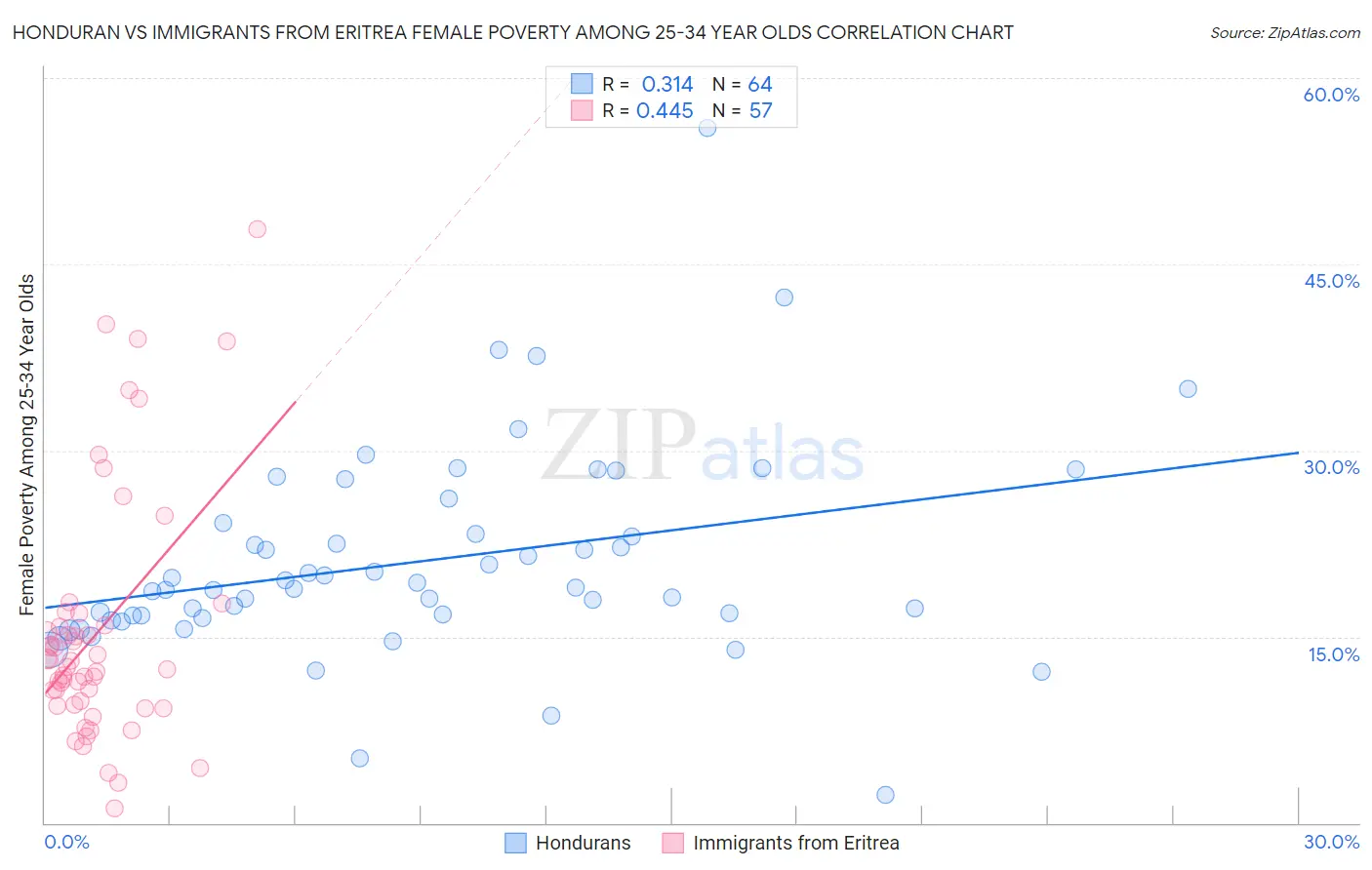 Honduran vs Immigrants from Eritrea Female Poverty Among 25-34 Year Olds